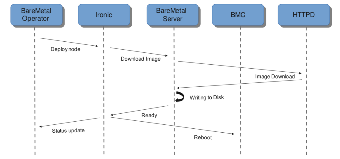 metal3 provisioning